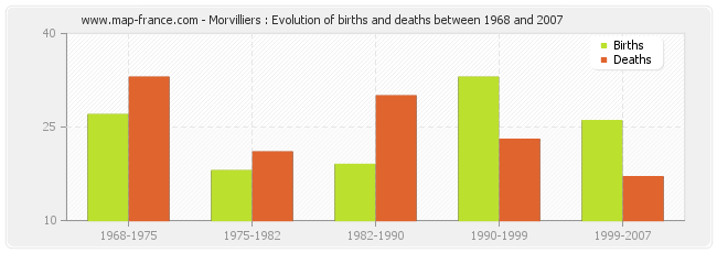 Morvilliers : Evolution of births and deaths between 1968 and 2007