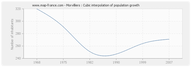 Morvilliers : Cubic interpolation of population growth