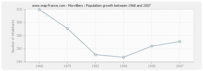 Population Morvilliers