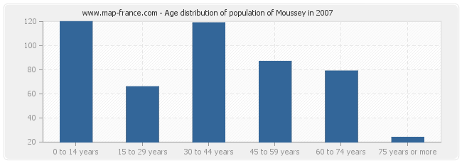 Age distribution of population of Moussey in 2007