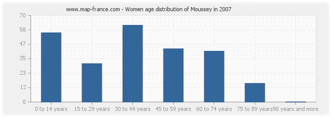 Women age distribution of Moussey in 2007