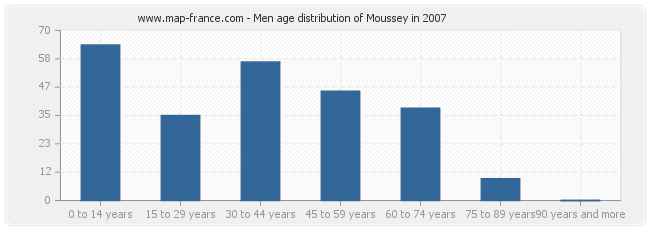 Men age distribution of Moussey in 2007