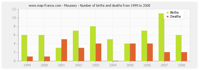 Moussey : Number of births and deaths from 1999 to 2008