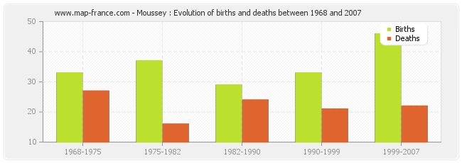 Moussey : Evolution of births and deaths between 1968 and 2007