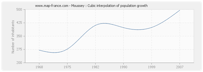 Moussey : Cubic interpolation of population growth