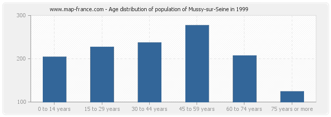 Age distribution of population of Mussy-sur-Seine in 1999
