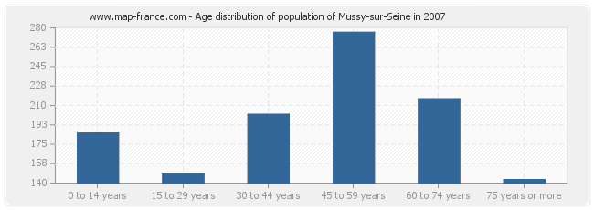 Age distribution of population of Mussy-sur-Seine in 2007