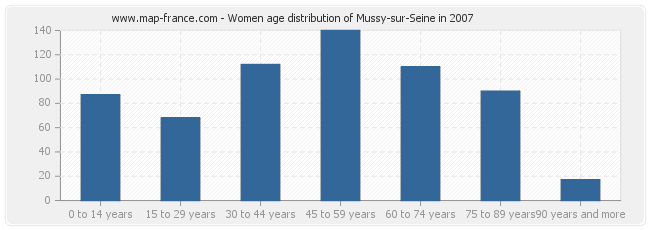 Women age distribution of Mussy-sur-Seine in 2007