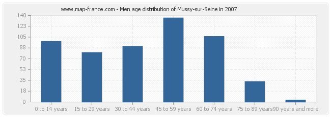 Men age distribution of Mussy-sur-Seine in 2007