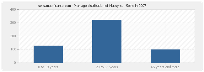 Men age distribution of Mussy-sur-Seine in 2007
