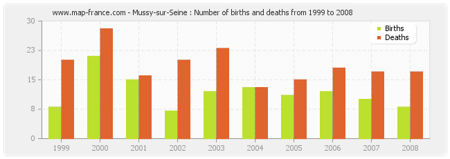 Mussy-sur-Seine : Number of births and deaths from 1999 to 2008