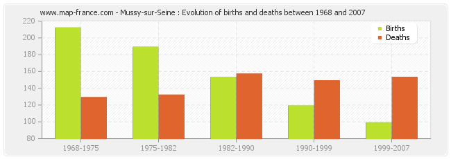 Mussy-sur-Seine : Evolution of births and deaths between 1968 and 2007