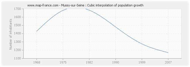 Mussy-sur-Seine : Cubic interpolation of population growth