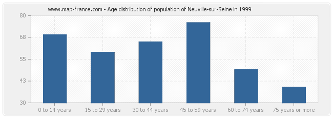 Age distribution of population of Neuville-sur-Seine in 1999