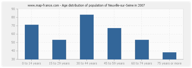 Age distribution of population of Neuville-sur-Seine in 2007
