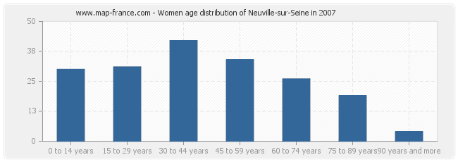 Women age distribution of Neuville-sur-Seine in 2007