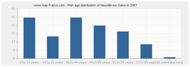 Men age distribution of Neuville-sur-Seine in 2007