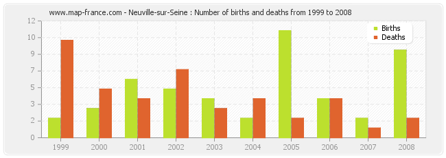 Neuville-sur-Seine : Number of births and deaths from 1999 to 2008