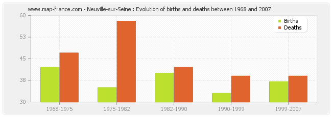 Neuville-sur-Seine : Evolution of births and deaths between 1968 and 2007