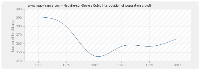 Neuville-sur-Seine : Cubic interpolation of population growth