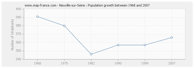 Population Neuville-sur-Seine