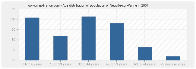 Age distribution of population of Neuville-sur-Vanne in 2007