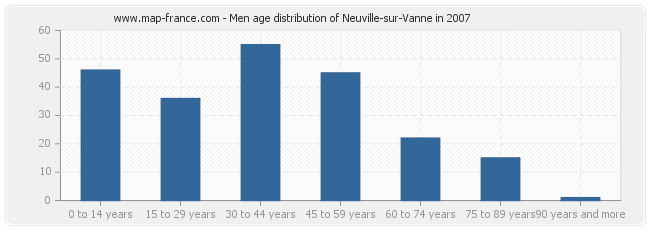 Men age distribution of Neuville-sur-Vanne in 2007