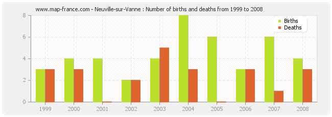 Neuville-sur-Vanne : Number of births and deaths from 1999 to 2008