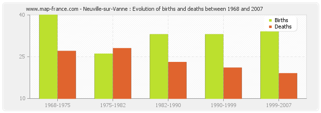 Neuville-sur-Vanne : Evolution of births and deaths between 1968 and 2007