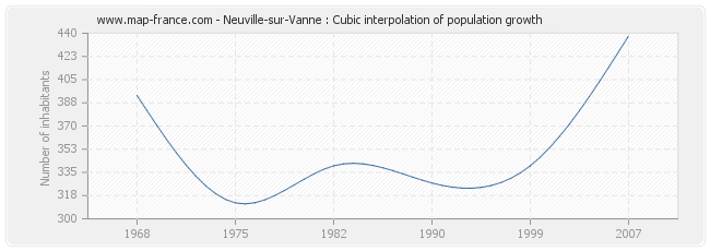 Neuville-sur-Vanne : Cubic interpolation of population growth