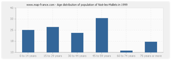Age distribution of population of Noë-les-Mallets in 1999