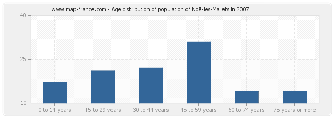 Age distribution of population of Noë-les-Mallets in 2007