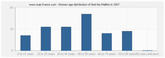 Women age distribution of Noë-les-Mallets in 2007