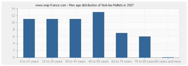 Men age distribution of Noë-les-Mallets in 2007
