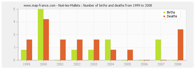 Noë-les-Mallets : Number of births and deaths from 1999 to 2008