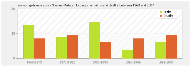 Noë-les-Mallets : Evolution of births and deaths between 1968 and 2007