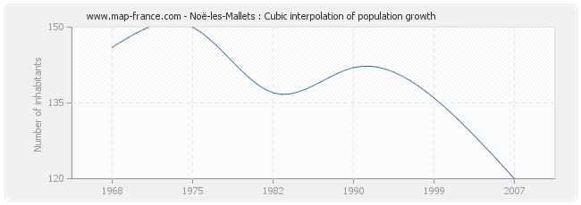 Noë-les-Mallets : Cubic interpolation of population growth