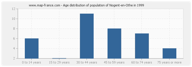 Age distribution of population of Nogent-en-Othe in 1999