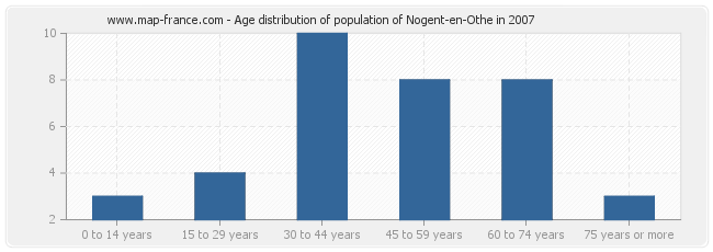 Age distribution of population of Nogent-en-Othe in 2007