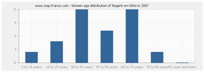 Women age distribution of Nogent-en-Othe in 2007