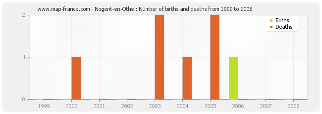 Nogent-en-Othe : Number of births and deaths from 1999 to 2008