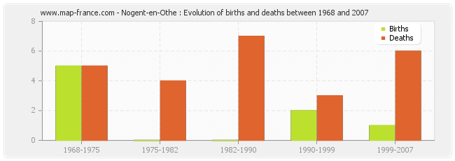 Nogent-en-Othe : Evolution of births and deaths between 1968 and 2007
