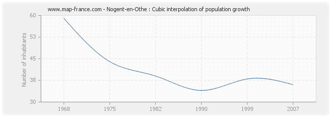 Nogent-en-Othe : Cubic interpolation of population growth