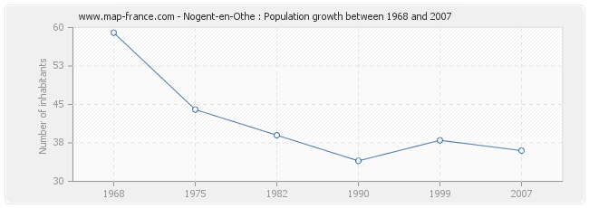 Population Nogent-en-Othe