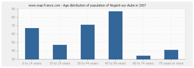 Age distribution of population of Nogent-sur-Aube in 2007