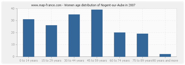 Women age distribution of Nogent-sur-Aube in 2007