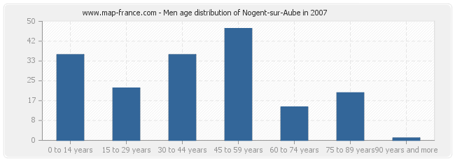Men age distribution of Nogent-sur-Aube in 2007