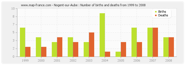 Nogent-sur-Aube : Number of births and deaths from 1999 to 2008