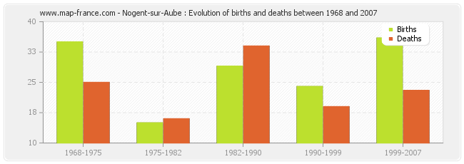 Nogent-sur-Aube : Evolution of births and deaths between 1968 and 2007