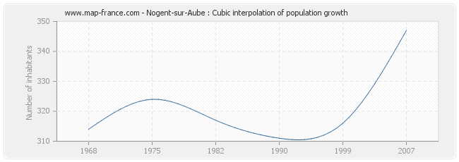 Nogent-sur-Aube : Cubic interpolation of population growth